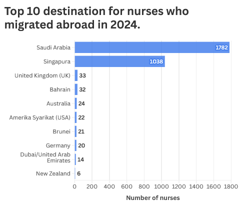 Overseas demand for Malaysian nurses soars