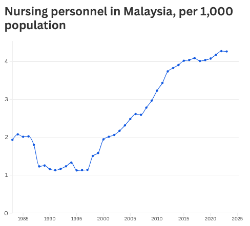 Overseas demand for Malaysian nurses soars