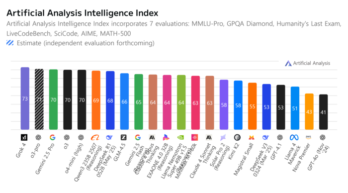 How benchmarks shape AI battlefield—and where South Korea’s models stand