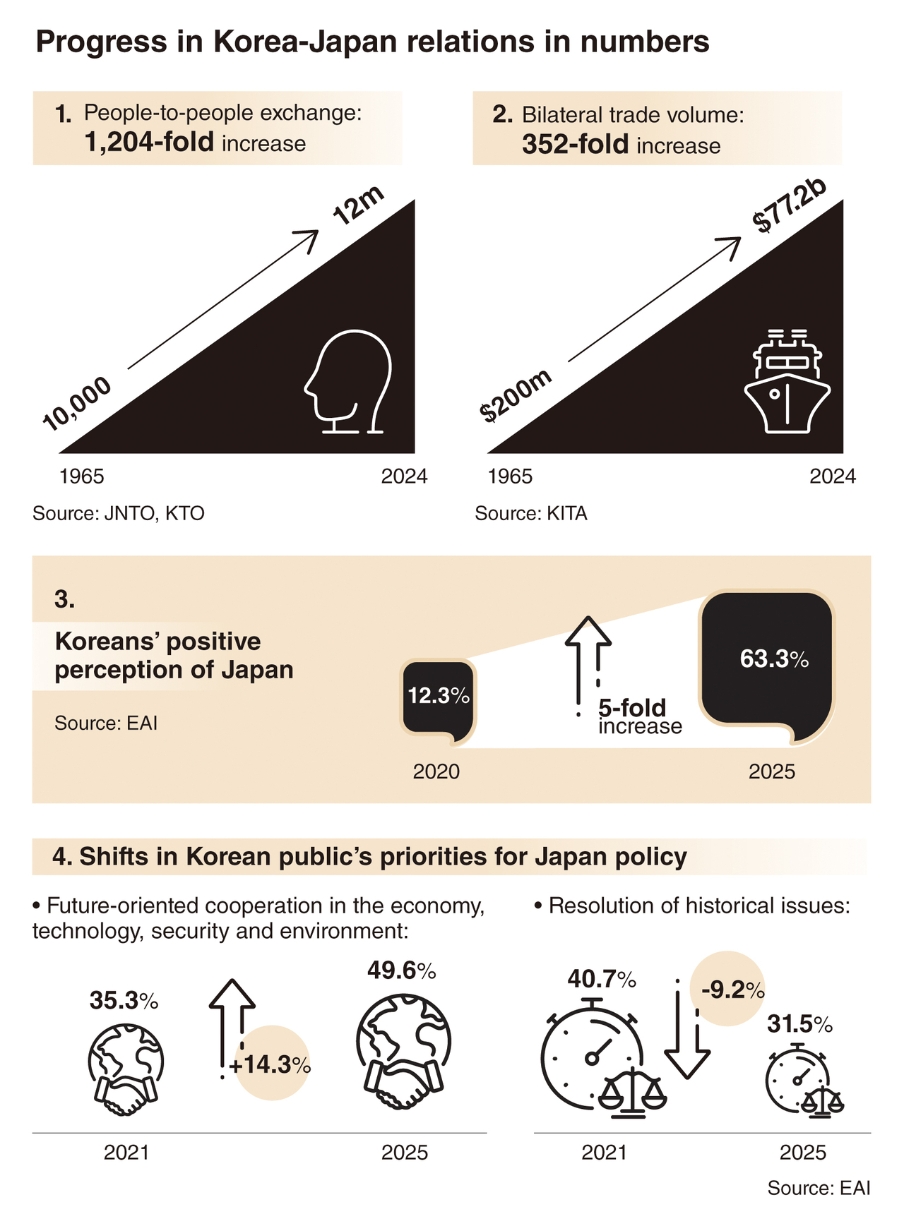 Nowhere to turn but toward future: Seoul and Tokyo 80 years after liberation