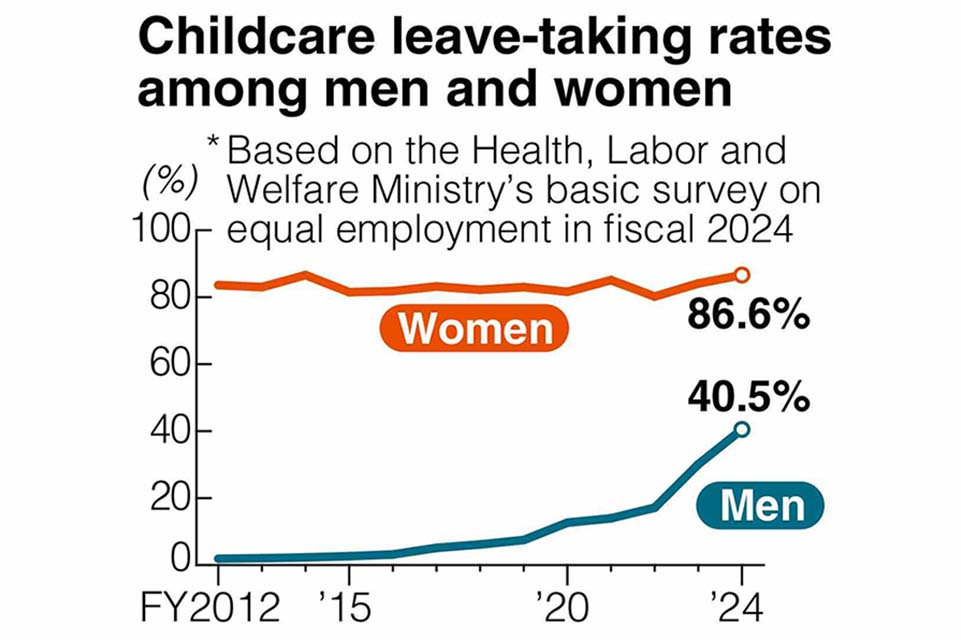 Survey finds childcare leave-taking rate among Japanese men reached record high 40.5% in FY 2024