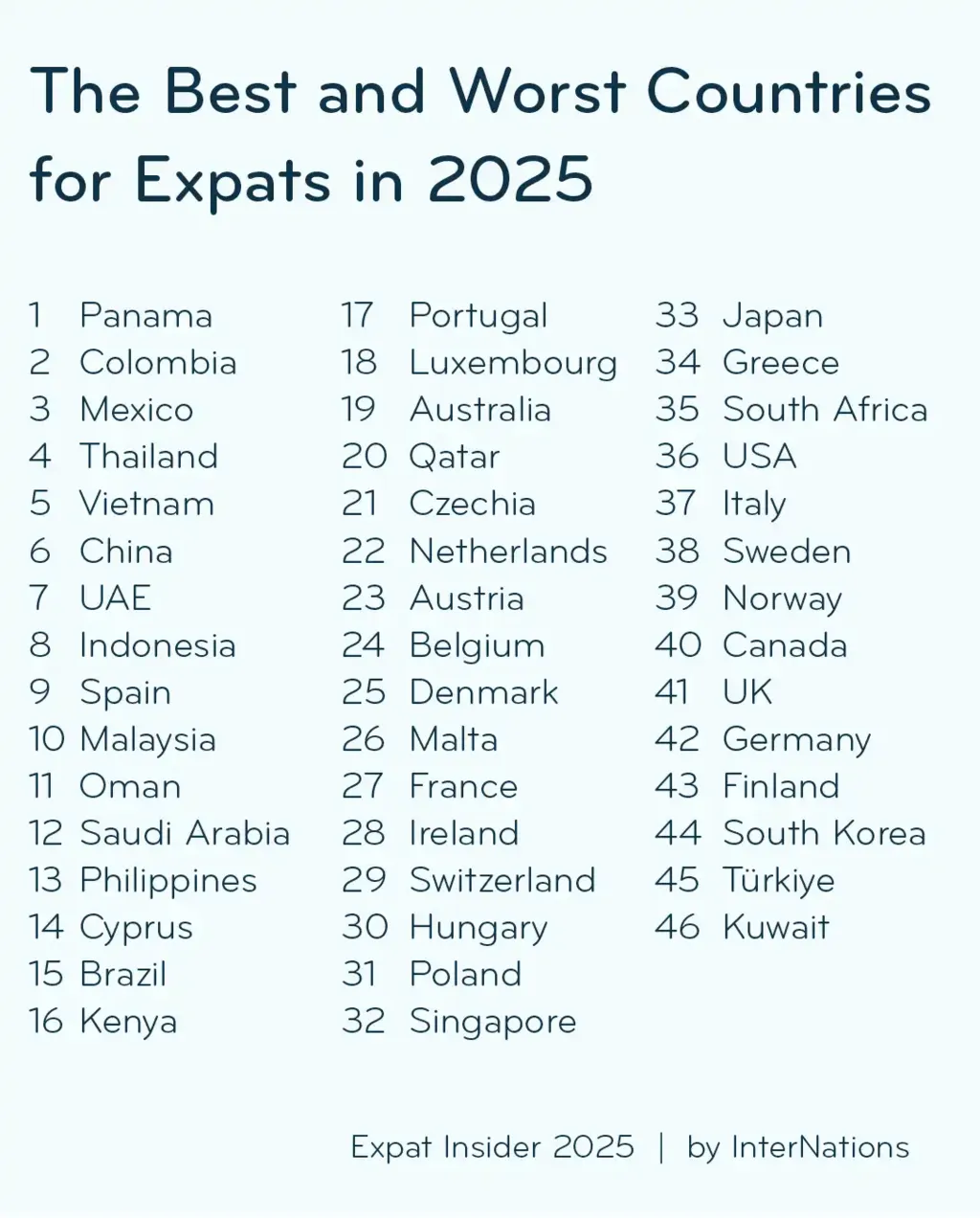 Vietnam ranks fifth among best countries for expats in 2025
