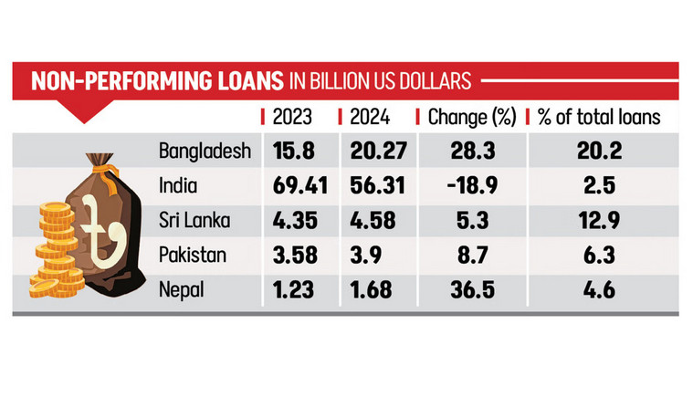 Bangladesh tops Asia’s bad loan charts
