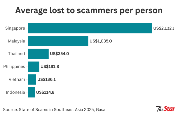 Singapore scam victims top Southeast Asia losses at US$2,132 per person, Malaysia second