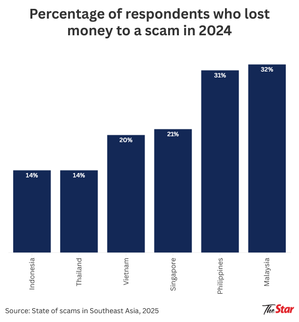 Singapore scam victims top Southeast Asia losses at US$2,132 per person, Malaysia second
