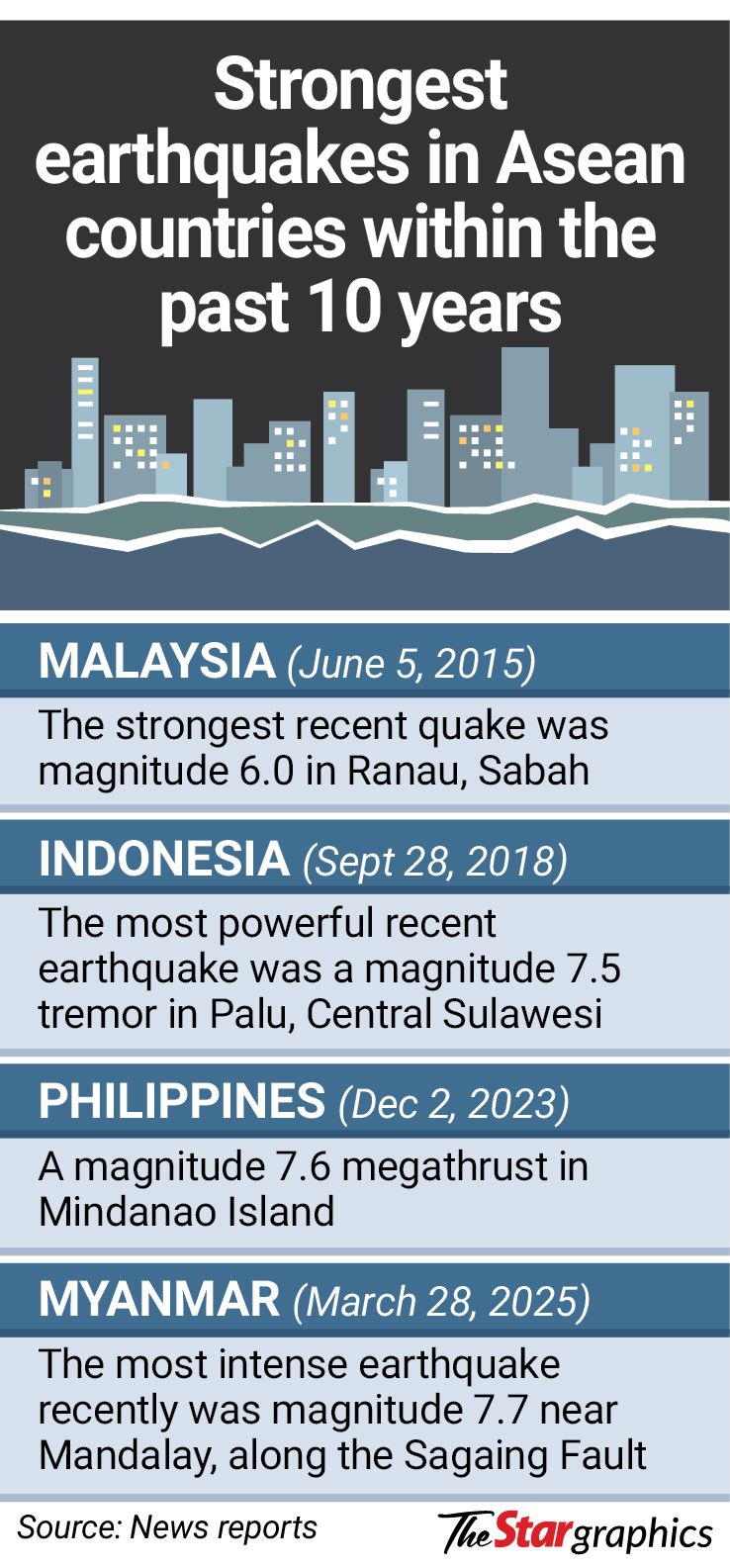 Malaysia needs to revisit disaster preparedness policies, use AI say experts