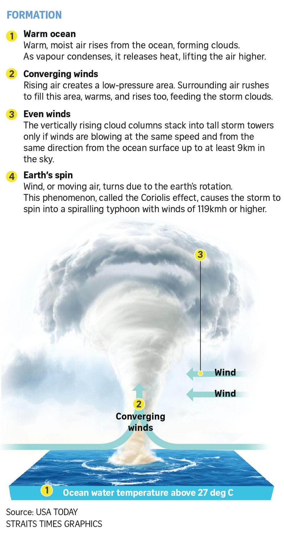 Unravelling typhoons and emerging climate trends