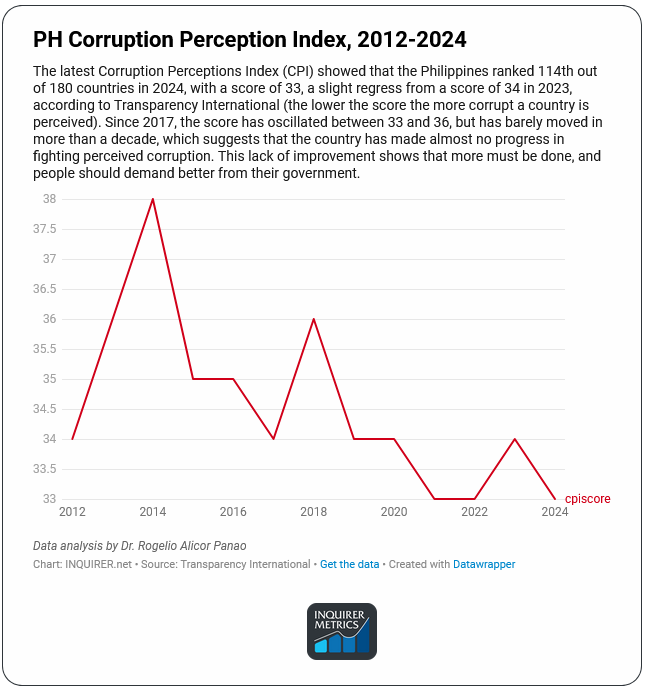 Philippines is 114 among 180 countries ranked from least to most corrupt