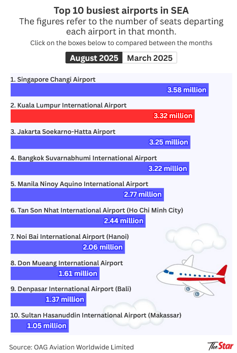Kuala Lumpur International Airport shoots up the ranks to be 2nd busiest airport in South East Asia