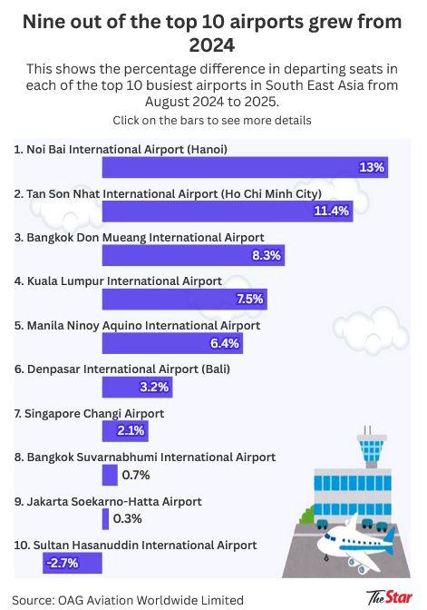Kuala Lumpur International Airport shoots up the ranks to be 2nd busiest airport in South East Asia