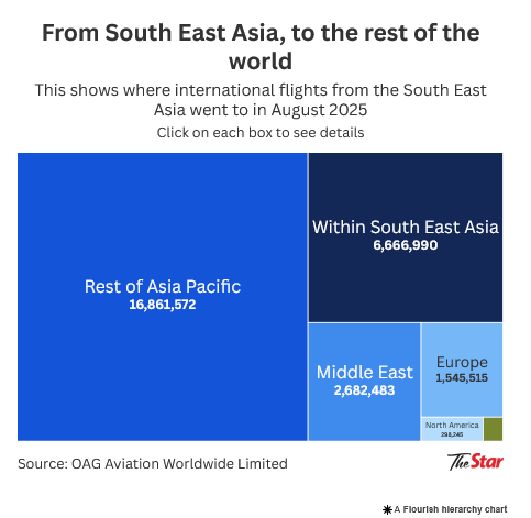 Kuala Lumpur International Airport shoots up the ranks to be 2nd busiest airport in South East Asia