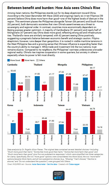 Filipino distrust in China among highest in Asia