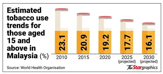 Vaping rises even as smoking falls in Malaysia