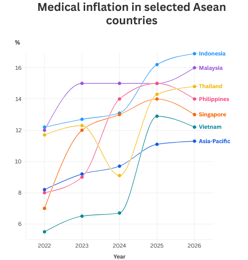 Malaysia's medical inflation to rise to 16% in 2026, says report