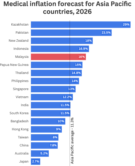 Malaysia's medical inflation to rise to 16% in 2026, says report