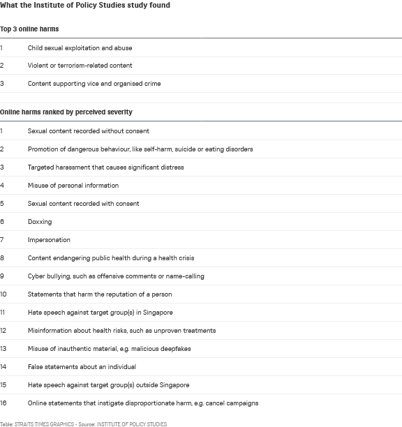 Non-consensual sexual content, promotion of risky actions among severe online harms in Singapore