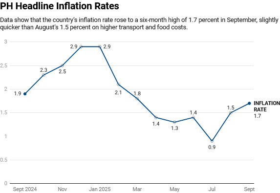 Philippines’ September inflation hits 6-month high on higher food, transport costs