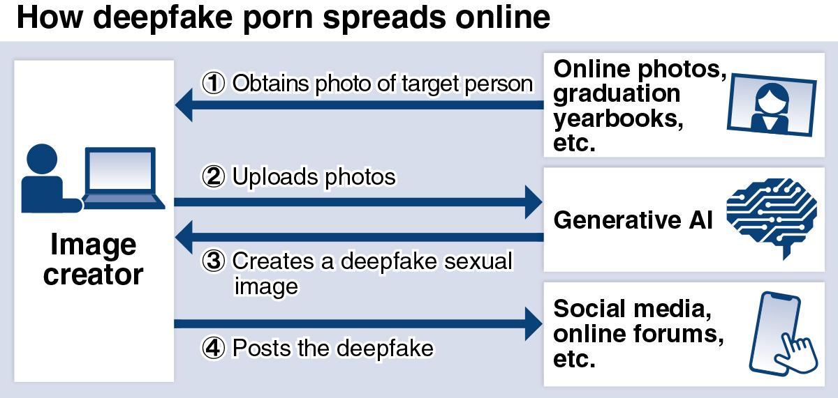 Japan grapples with deepfake pornography, with laws yet to catch up