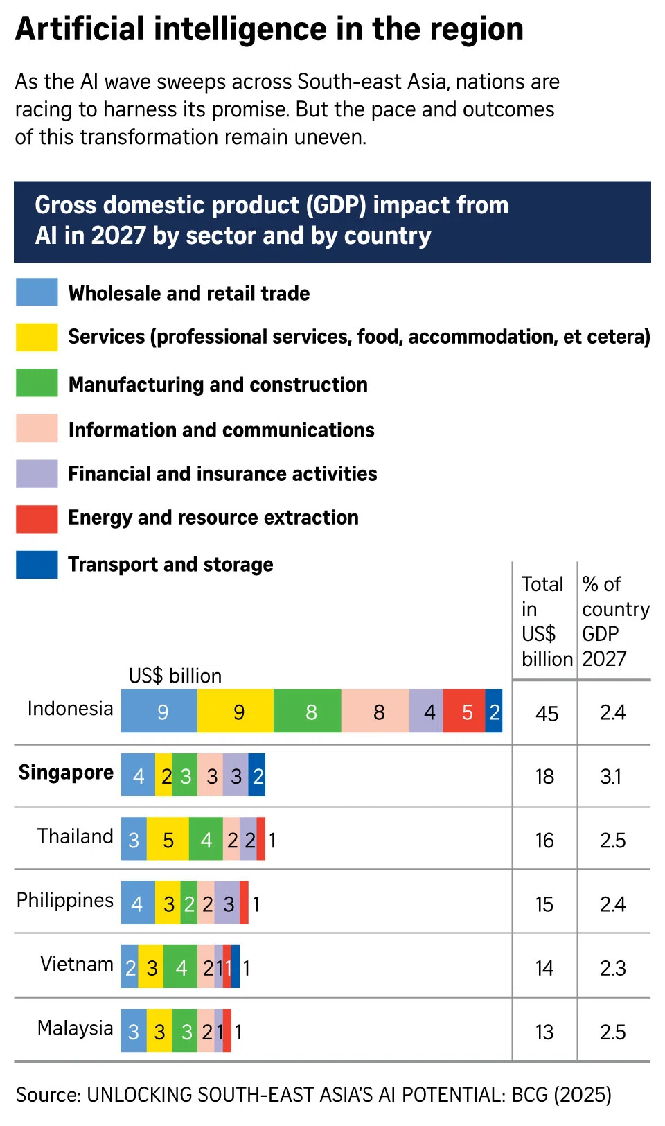 ASEAN is already economically divided. AI will make it worse