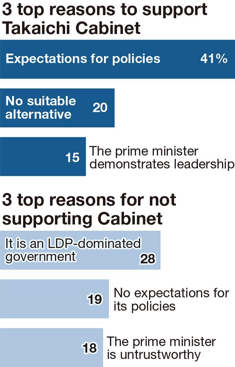 Japan PM Takaichi’s Cabinet wins 80% support among youth; survey finds equal backing among men, women