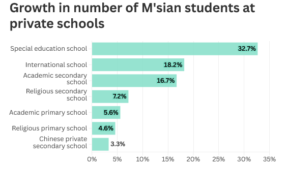 More parents in Malaysia opting for international schools