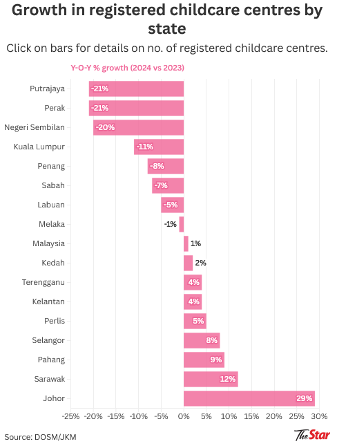 Childcare centres closing in parts of Malaysia including Kuala Lumpur despite rising demand