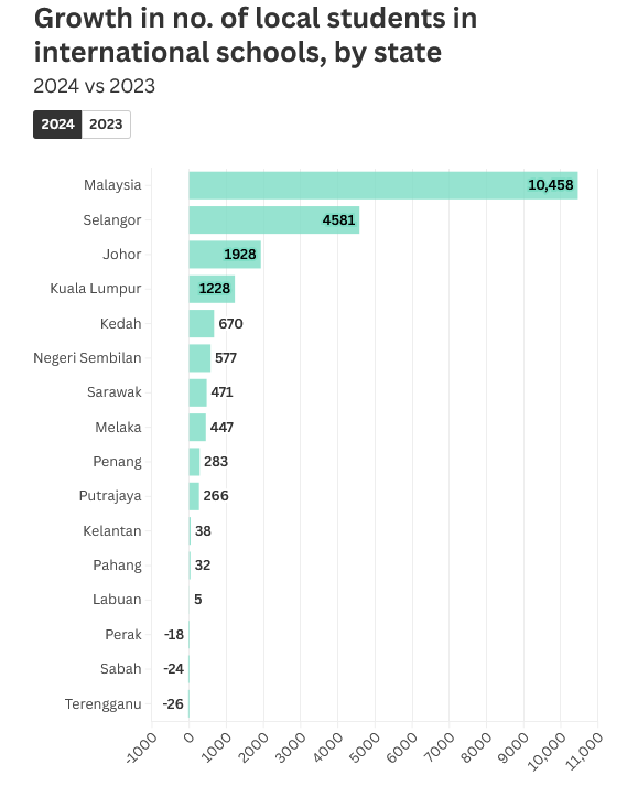 More parents in Malaysia opting for international schools