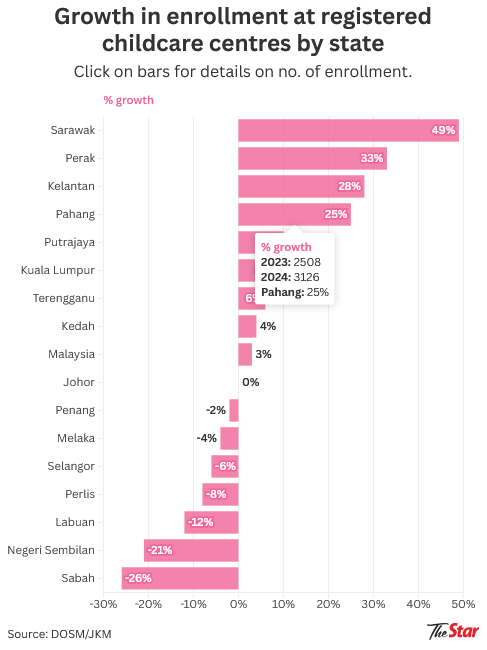 Childcare centres closing in parts of Malaysia including Kuala Lumpur despite rising demand