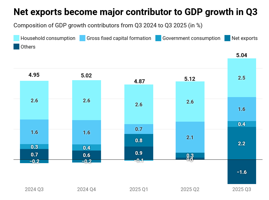 Indonesia’s exports help keep GDP growth above 5% in third quarter