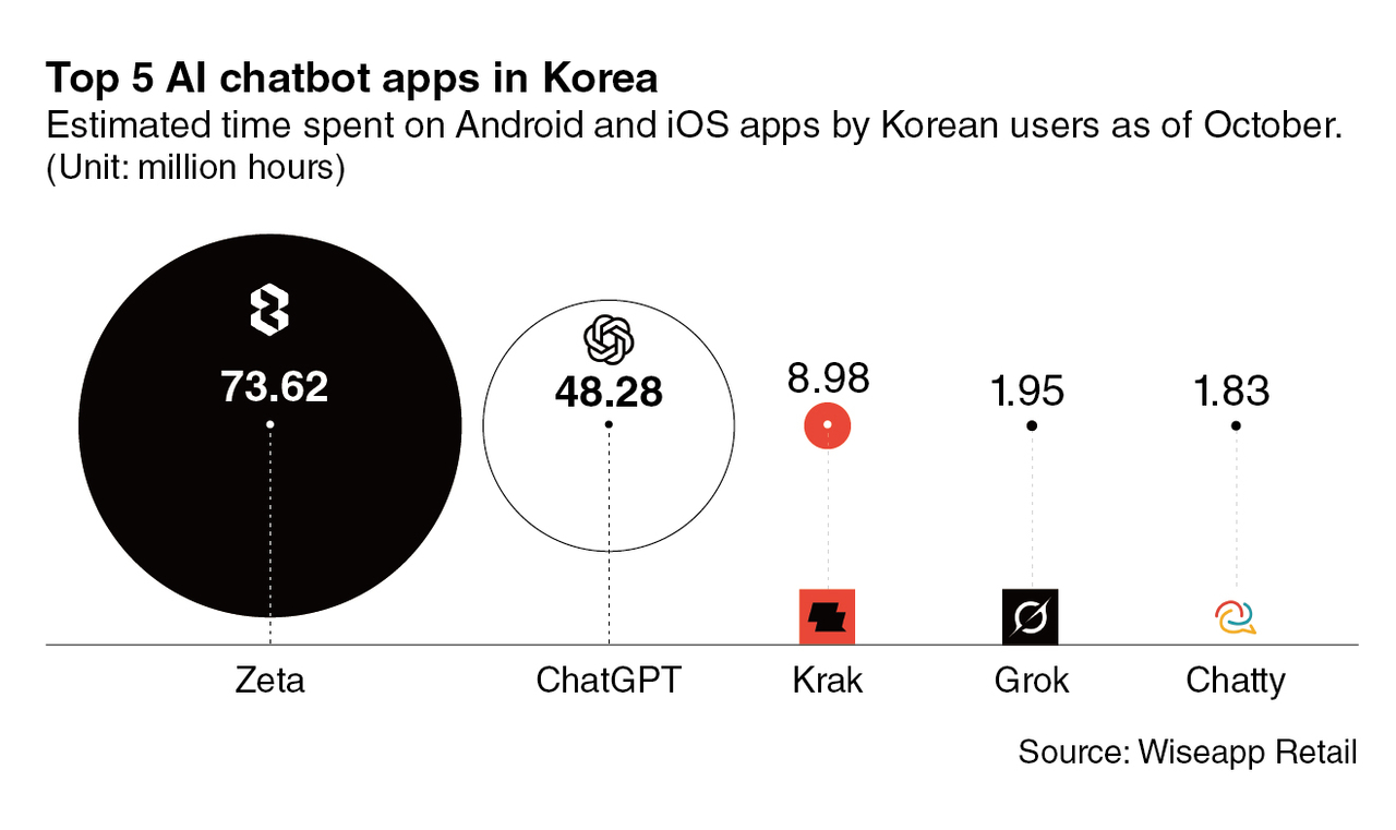Gen Z picks Zeta: Korean chatbot overtakes ChatGPT