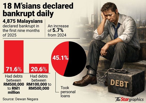 18 bankruptcies recorded in Malaysia each day