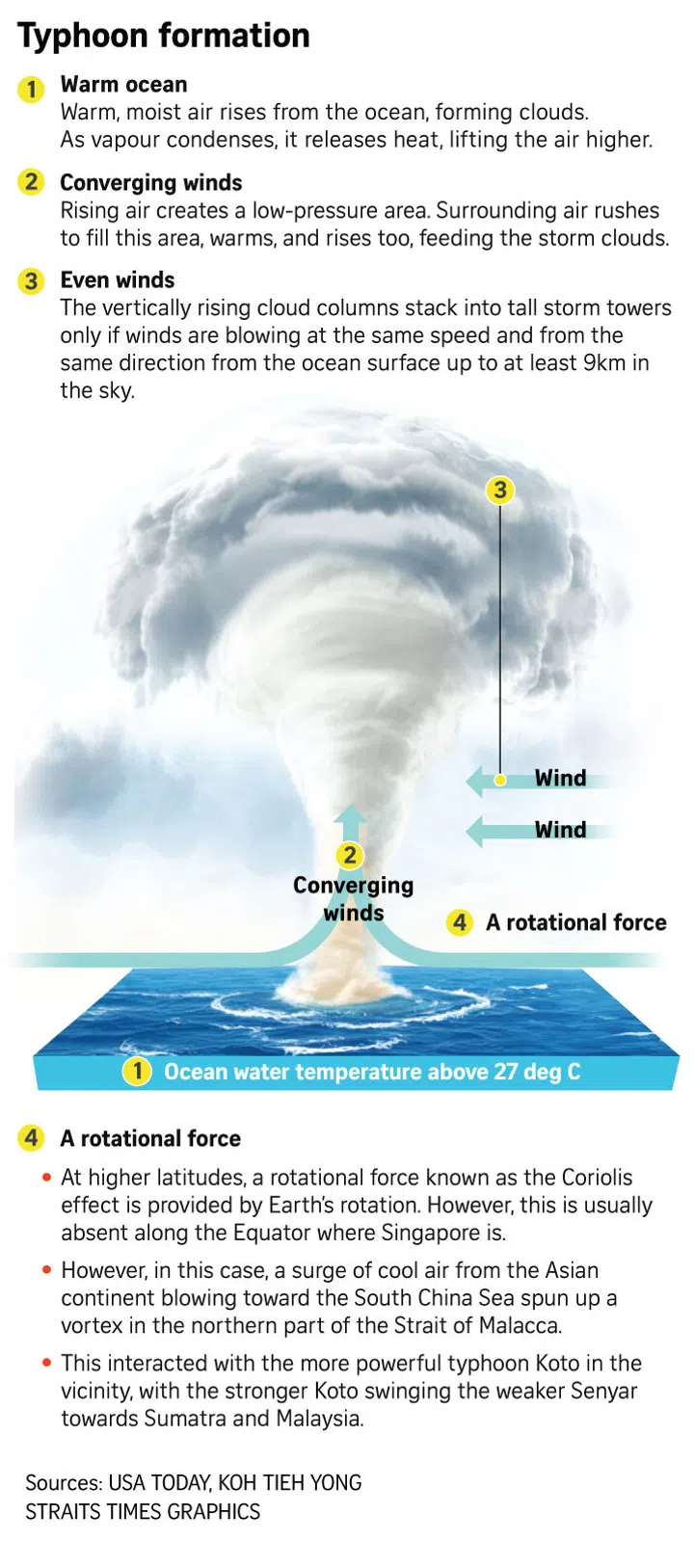 Cyclone Senyar was rare for Southeast Asia – could a storm like it ever hit Singapore?