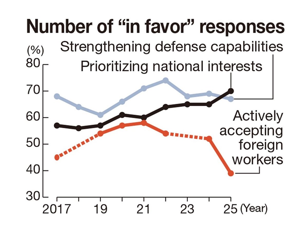 Survey finds 59% of Japanese opposed to actively accepting foreign workers