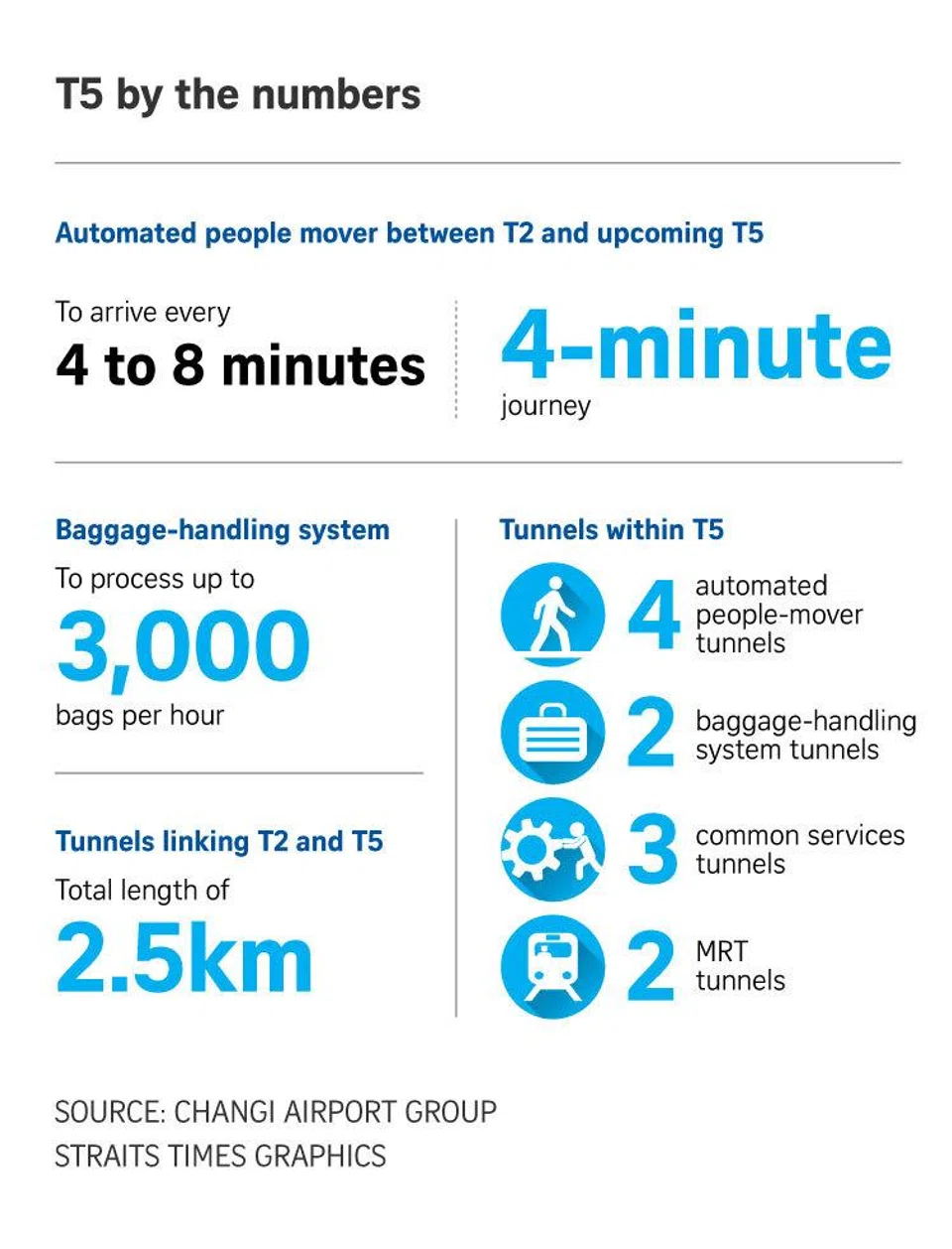 Singapore’s Changi Airport’s new underground link to take passengers from future T5 to T2 in 4 minutes
