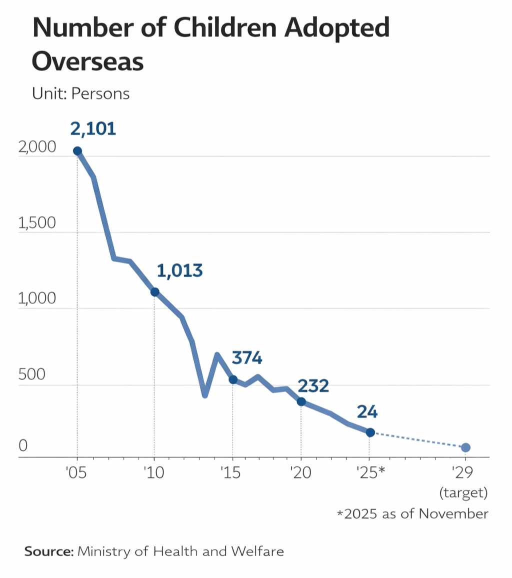 South Korea moves to end overseas adoptions by 2029