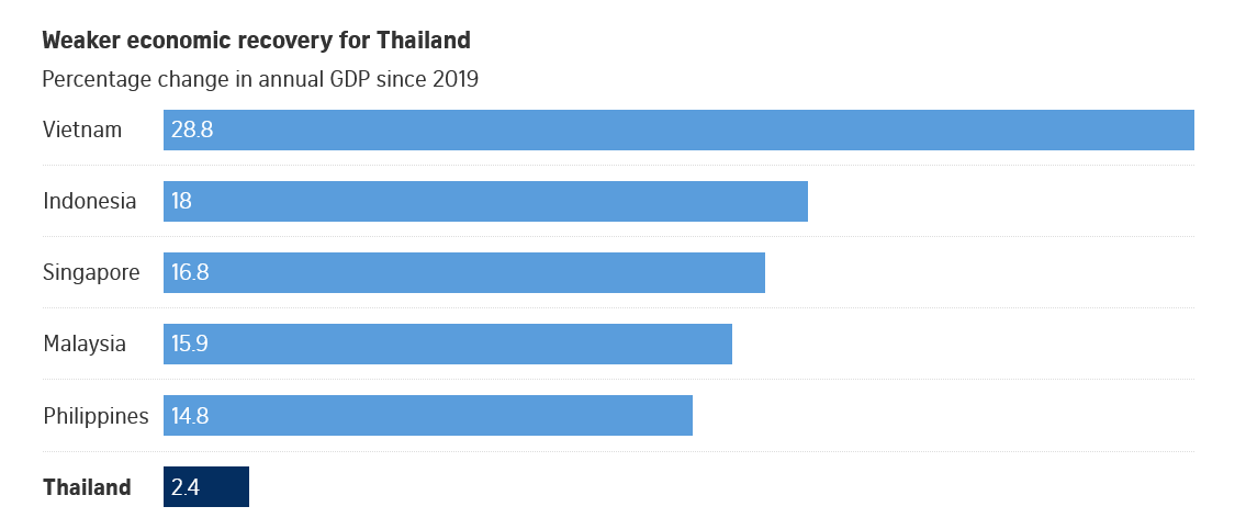 Thailand is wracked by floods and quakes. But what’s holding it back is far harder to tackle