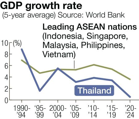 Chronic issues erode Thailand’s economy as political confusion persists