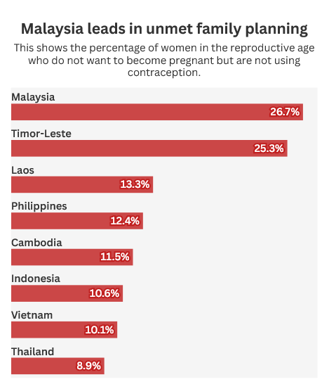 Malaysia has the biggest gap in family planning in ASEAN
