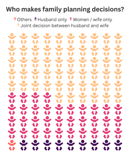 Malaysia has the biggest gap in family planning in ASEAN
