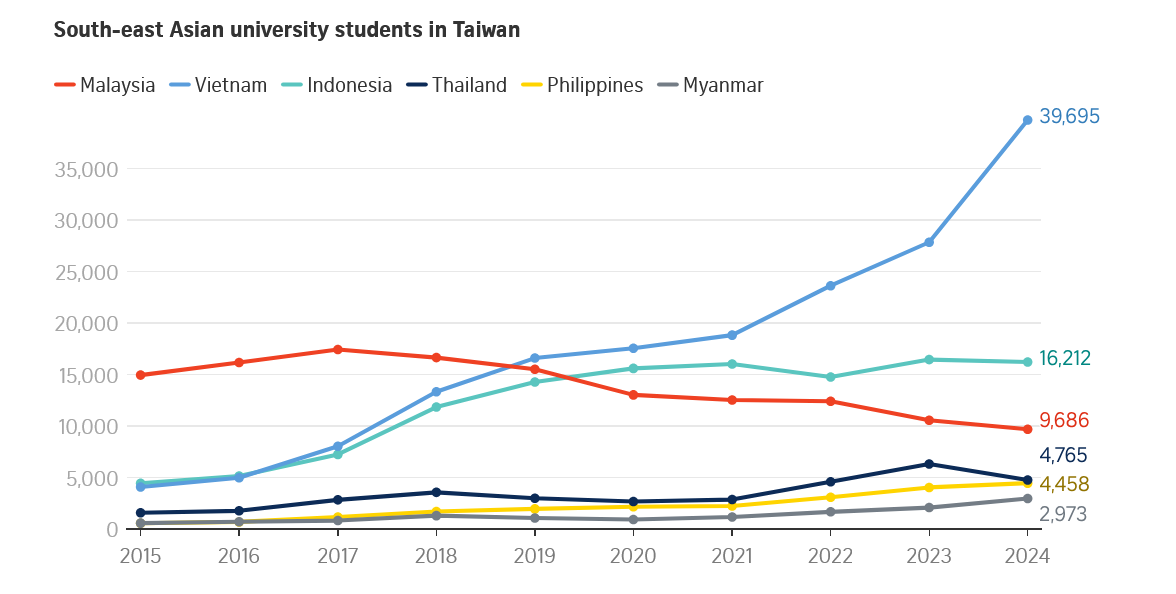 Malaysia no longer top source of foreign students for Taiwan amid surge in those from Vietnam