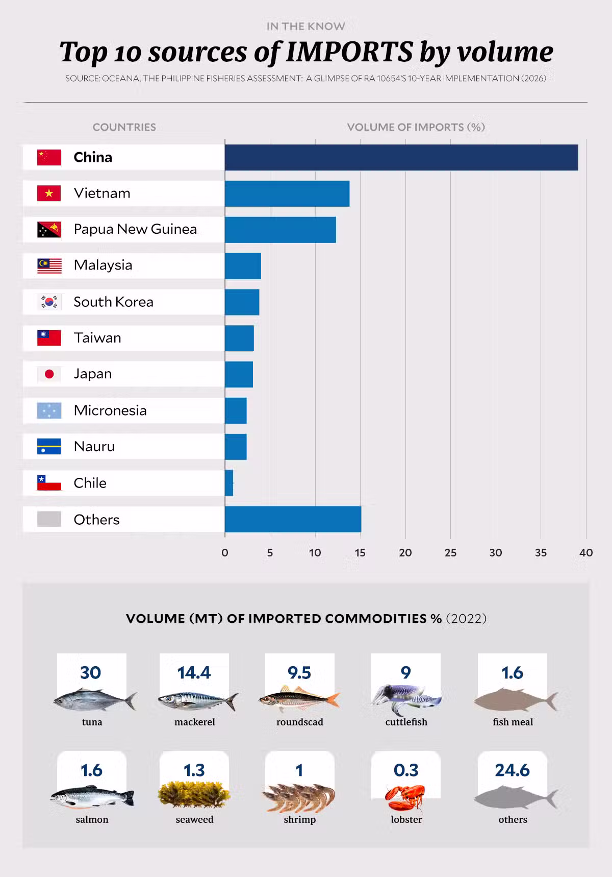 Why Philippine fisheries keep losing 45 million kilos of fish a year