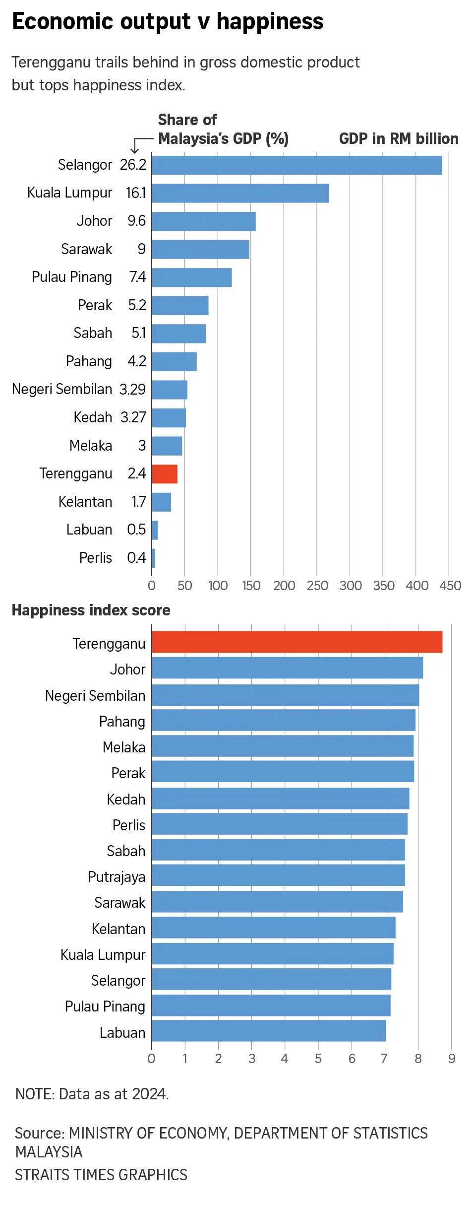 ‘The mosque, the river, the sea’: Why Malaysia’s Terengganu folk say they need little else to be happy
