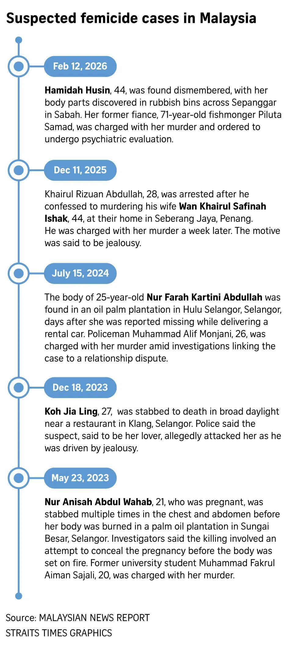 61 stabs and beyond: How a Kelantan murder thrust femicide into focus in Malaysia