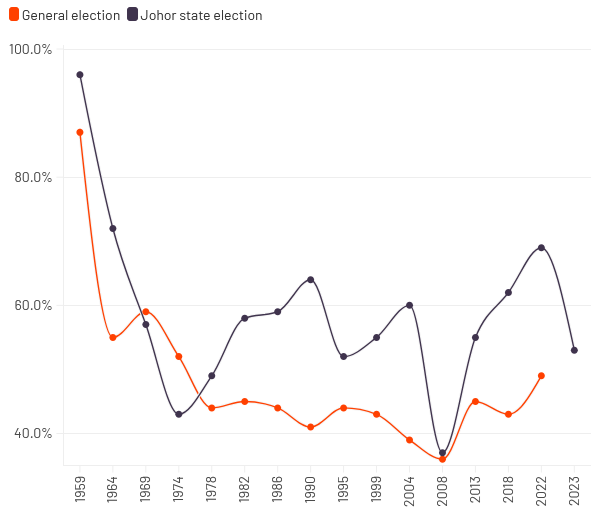 Malaysia state polls: Johor bucks trend of fielding first-timers