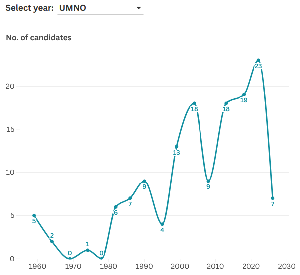 Malaysia state polls: Johor bucks trend of fielding first-timers