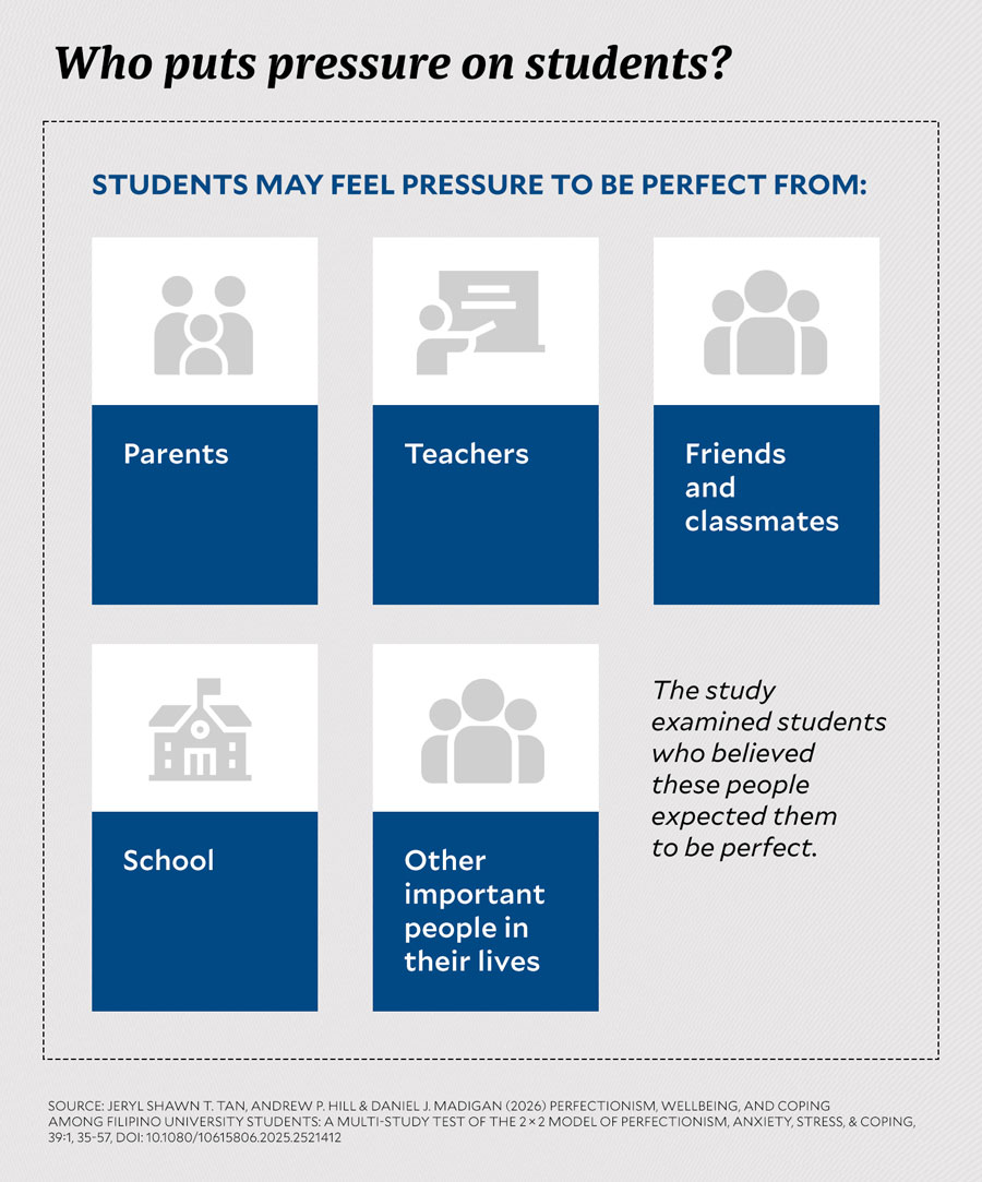Filipino students facing pressure to be perfect report poorer well-being: study