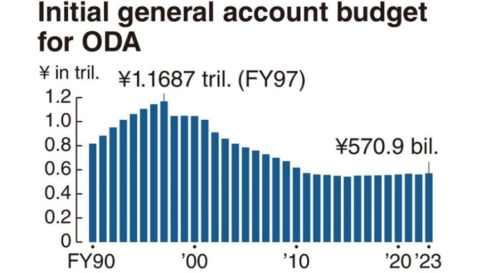 Japan To Emphasise Proactive Aid Offers To Developing Nations Asia   ODA Chart 799j5uc5qxl9yt19pxus65pof9bpj011eyhe5n21ykg 