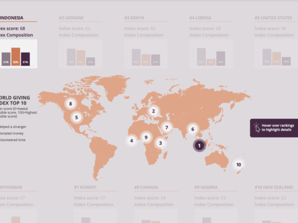 From 20th to 98th: Philippines ranking drops in World Giving Index 2023