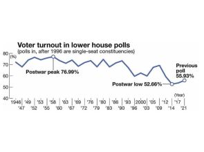 Low voter turnout to be issue in Japan’s upcoming Lower House election